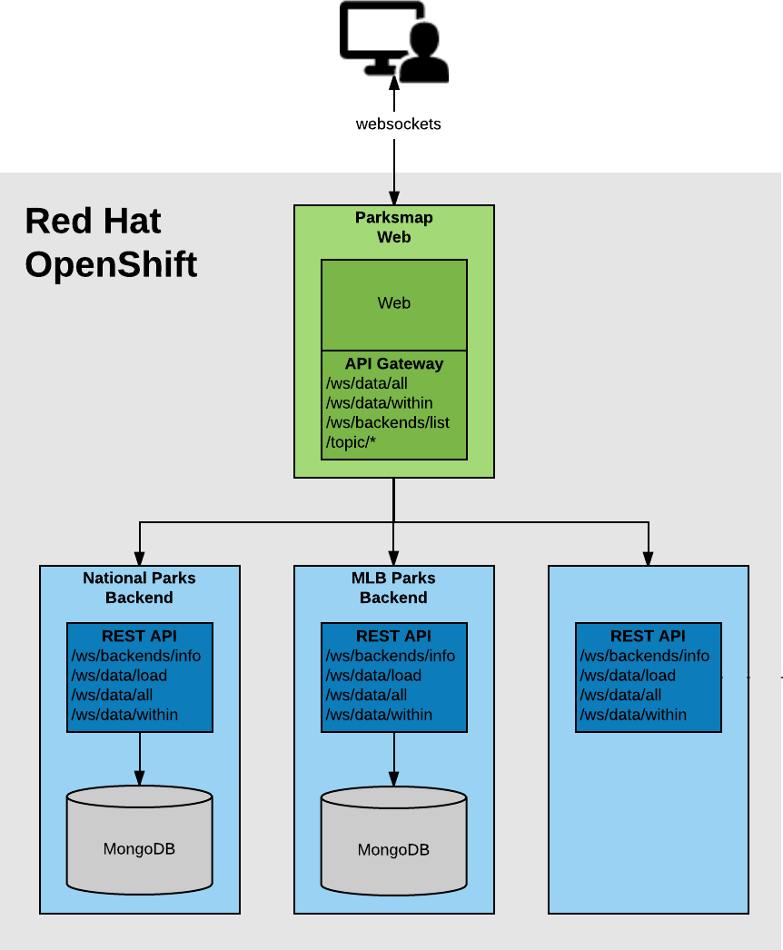 Application architecture